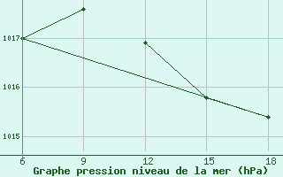 Courbe de la pression atmosphrique pour Ghazaouet