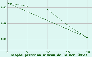 Courbe de la pression atmosphrique pour Termoli