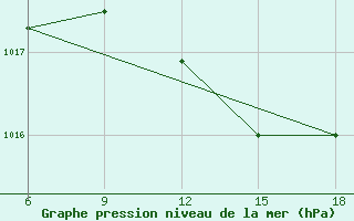 Courbe de la pression atmosphrique pour Capo Frasca