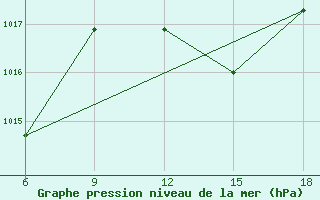 Courbe de la pression atmosphrique pour Skikda