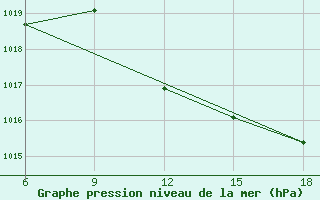 Courbe de la pression atmosphrique pour Lerida (Esp)