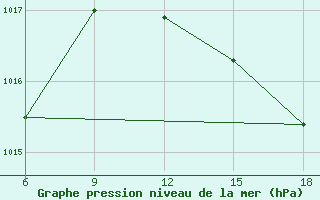 Courbe de la pression atmosphrique pour Skikda