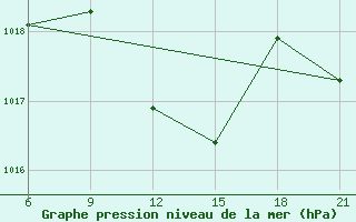 Courbe de la pression atmosphrique pour Elbasan