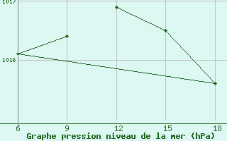 Courbe de la pression atmosphrique pour Capo Frasca