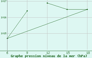 Courbe de la pression atmosphrique pour Ghazaouet