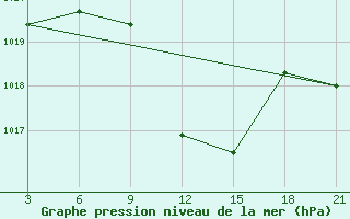 Courbe de la pression atmosphrique pour Ras Sedr