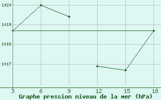 Courbe de la pression atmosphrique pour Panda-Inhambane