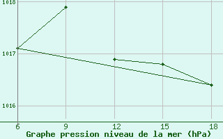 Courbe de la pression atmosphrique pour Skikda