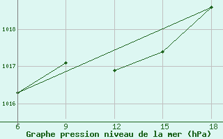 Courbe de la pression atmosphrique pour Duzce