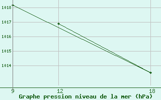 Courbe de la pression atmosphrique pour Bauchi