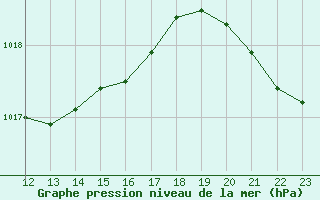 Courbe de la pression atmosphrique pour Edinburgh (UK)