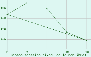 Courbe de la pression atmosphrique pour Larache