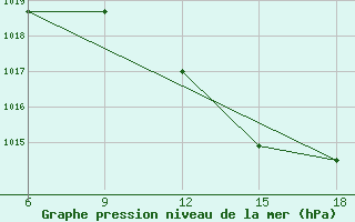 Courbe de la pression atmosphrique pour Miliana