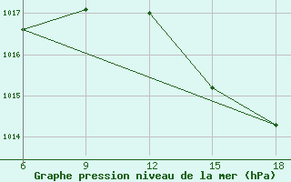 Courbe de la pression atmosphrique pour Ghazaouet