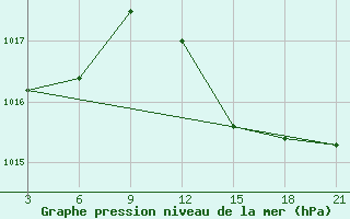 Courbe de la pression atmosphrique pour Relizane