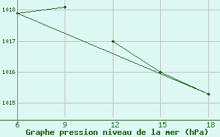 Courbe de la pression atmosphrique pour Capo Frasca