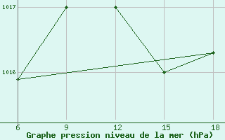 Courbe de la pression atmosphrique pour Ghazaouet