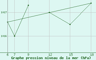 Courbe de la pression atmosphrique pour Passo Dei Giovi