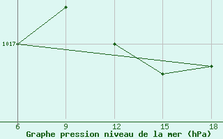 Courbe de la pression atmosphrique pour Capo Frasca