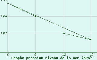 Courbe de la pression atmosphrique pour Hopa