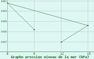 Courbe de la pression atmosphrique pour Rutbah