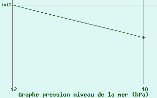 Courbe de la pression atmosphrique pour Correntina