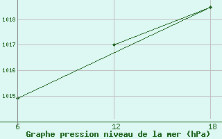 Courbe de la pression atmosphrique pour Stockholm / Observatoriet