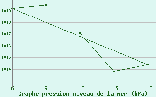 Courbe de la pression atmosphrique pour Taza