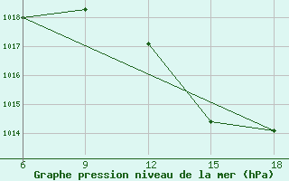 Courbe de la pression atmosphrique pour M