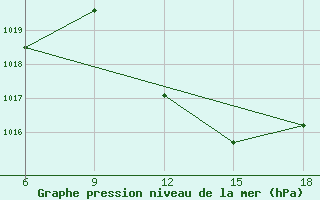 Courbe de la pression atmosphrique pour Ghadames