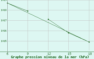 Courbe de la pression atmosphrique pour Taza