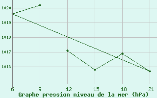 Courbe de la pression atmosphrique pour Sallum Plateau