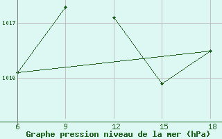 Courbe de la pression atmosphrique pour Miliana