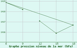 Courbe de la pression atmosphrique pour Dokshitsy