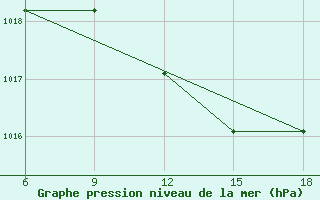 Courbe de la pression atmosphrique pour Dellys