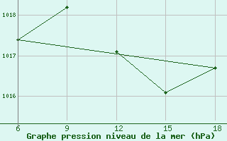 Courbe de la pression atmosphrique pour Termoli