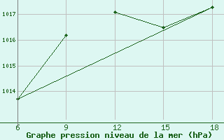 Courbe de la pression atmosphrique pour Skikda