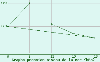 Courbe de la pression atmosphrique pour Miliana