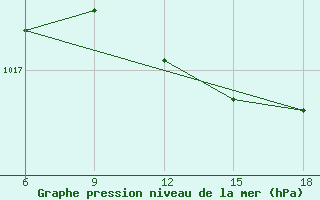 Courbe de la pression atmosphrique pour Skikda