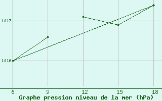 Courbe de la pression atmosphrique pour Arezzo