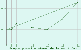 Courbe de la pression atmosphrique pour Skjaldthingsstadir