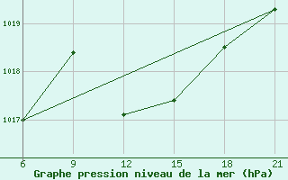 Courbe de la pression atmosphrique pour Sallum Plateau