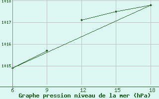 Courbe de la pression atmosphrique pour Tenes