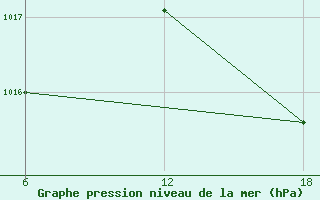 Courbe de la pression atmosphrique pour Gibraltar (UK)