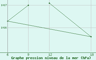 Courbe de la pression atmosphrique pour Mahdia