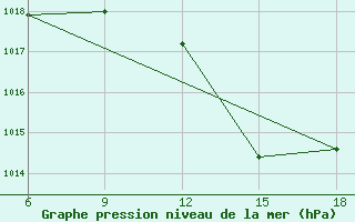 Courbe de la pression atmosphrique pour Chefchaouen