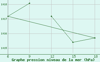 Courbe de la pression atmosphrique pour Relizane