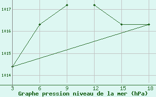 Courbe de la pression atmosphrique pour Palagruza