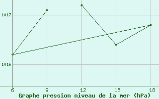 Courbe de la pression atmosphrique pour Chefchaouen