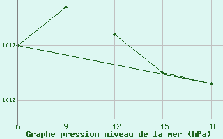 Courbe de la pression atmosphrique pour Reus (Esp)